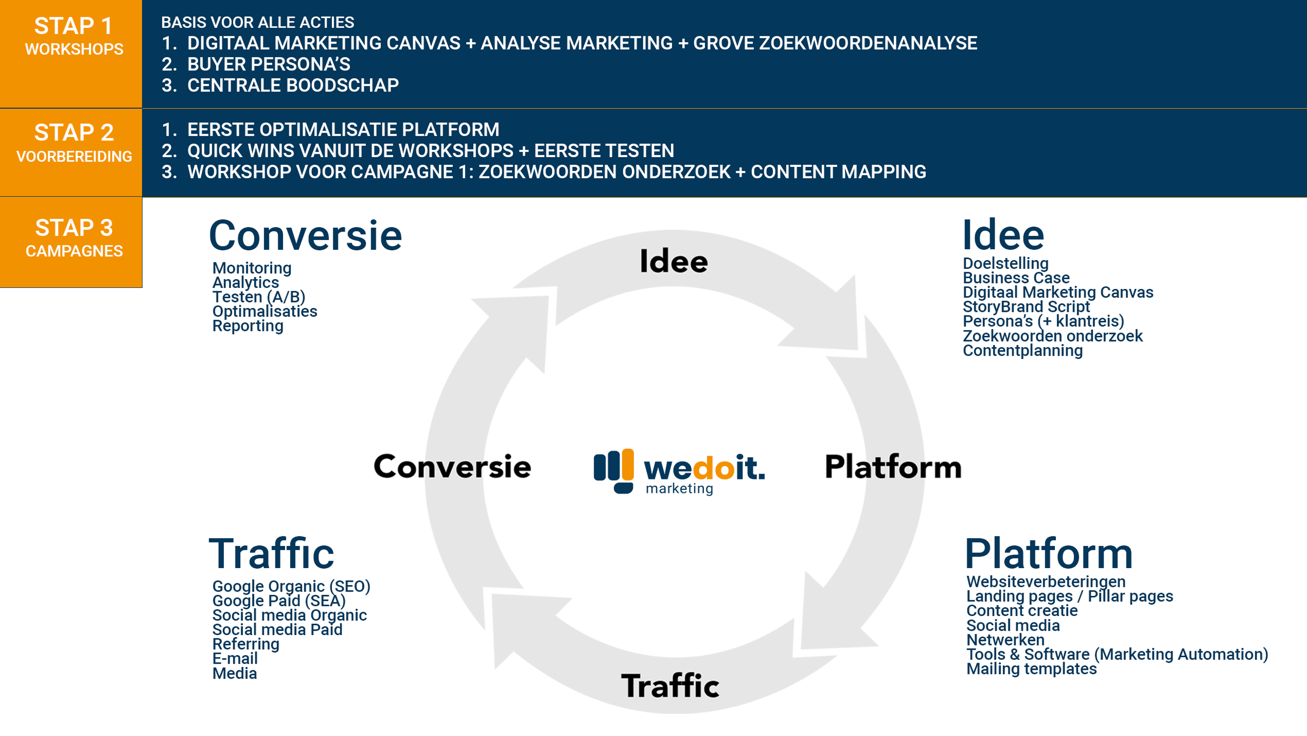 5 stappen naar (omzet)groei met online marketing?